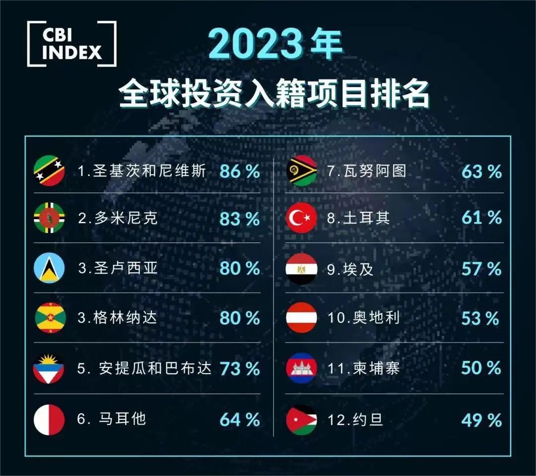 2023年9月圣基茨移民局长专访：投资入籍项目有望加速审理