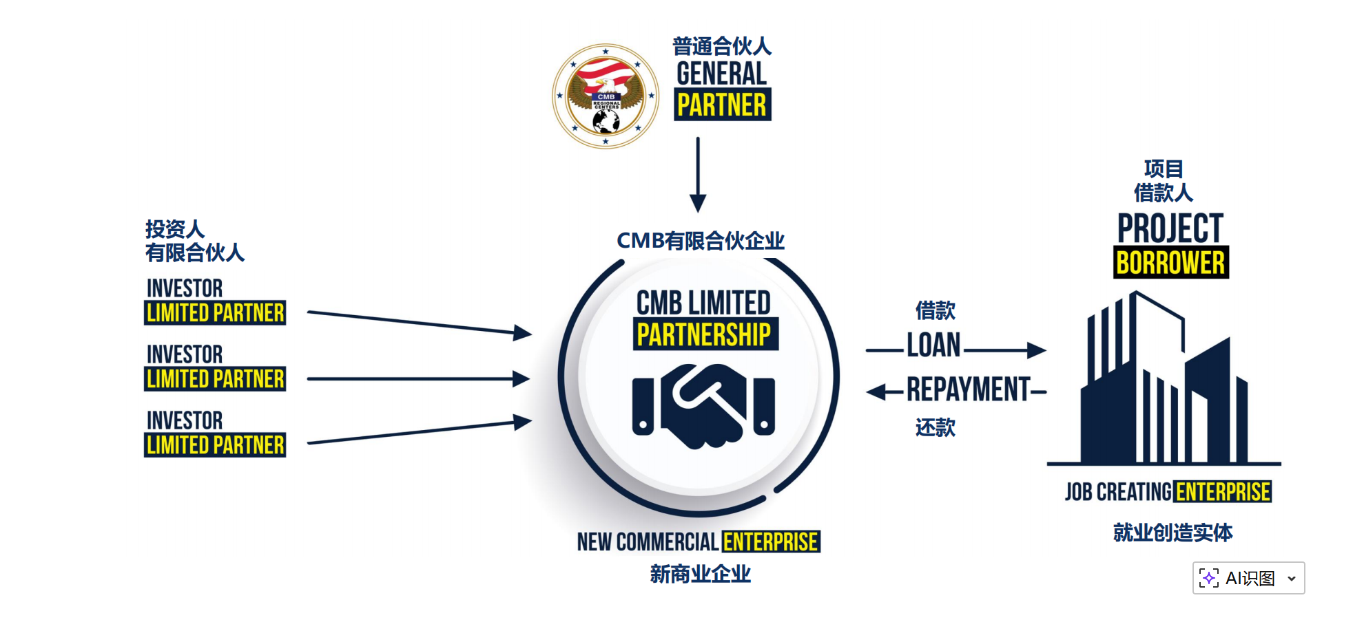美国EB5新政两年投资期：福利还是画饼？